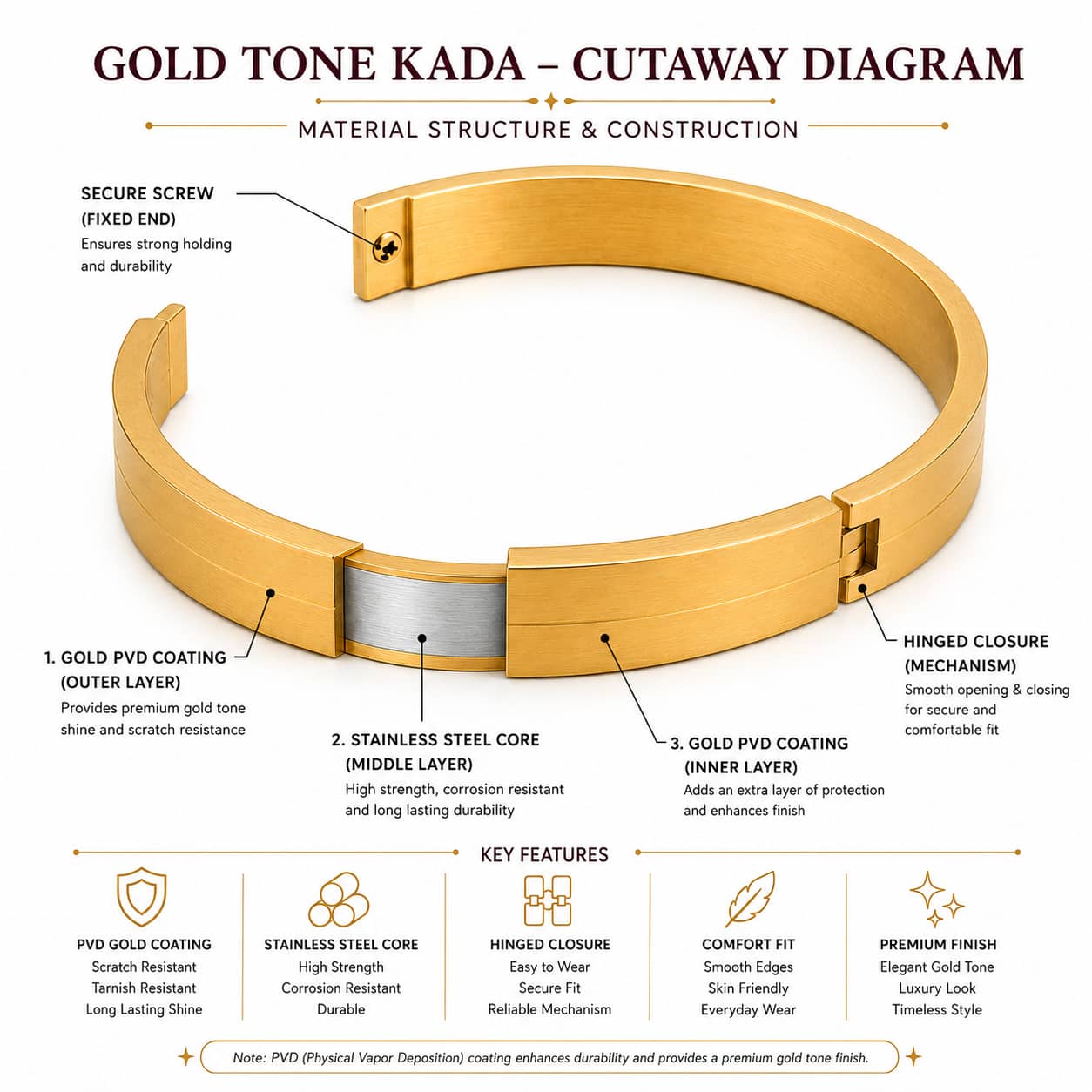 A gold-tone kada bracelet cutaway diagram with labeled callouts for material structure and construction, plus a key features section at the bottom on a white background.