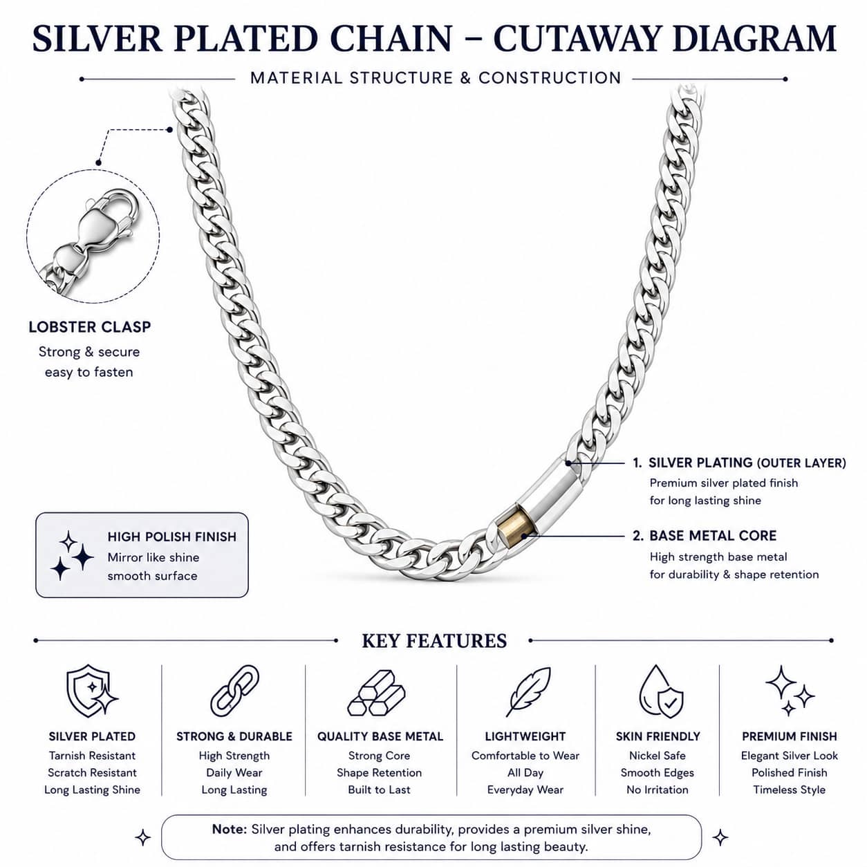 An infographic diagram titled 'SILVER PLATED CHAIN - CUTAWAY DIAGRAM' showing a silver chain with labeled parts, a lobster clasp detail, and key features on a white background.