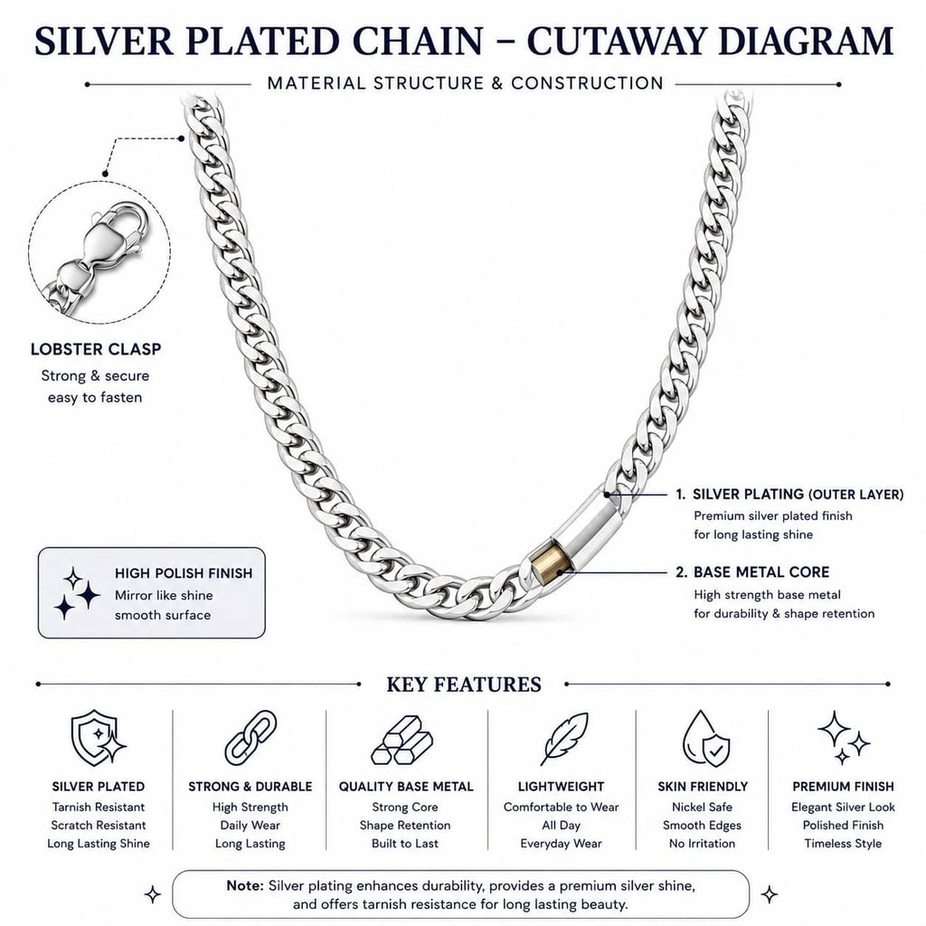 An infographic diagram titled 'SILVER PLATED CHAIN - CUTAWAY DIAGRAM' showing a silver chain with labeled parts, a lobster clasp detail, and key features on a white background.