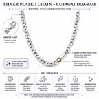 An infographic diagram titled 'SILVER PLATED CHAIN - CUTAWAY DIAGRAM' showing a silver chain with labeled parts, a lobster clasp detail, and key features on a white background.