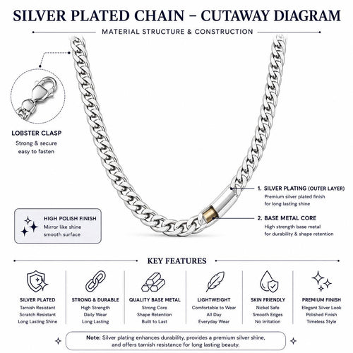 An infographic diagram titled 'SILVER PLATED CHAIN - CUTAWAY DIAGRAM' showing a silver chain with labeled parts, a lobster clasp detail, and key features on a white background.
